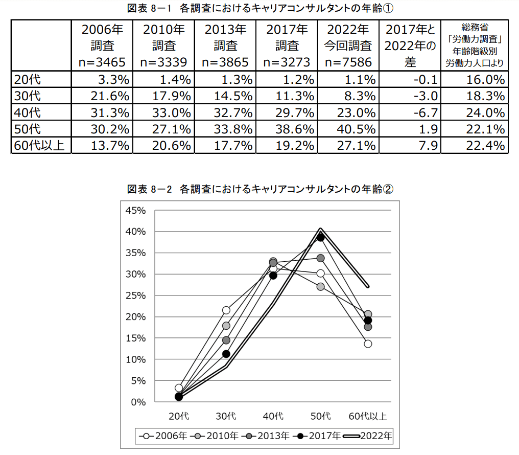 図表8-1_各調査におけるキャリアコンサルタントの年齢