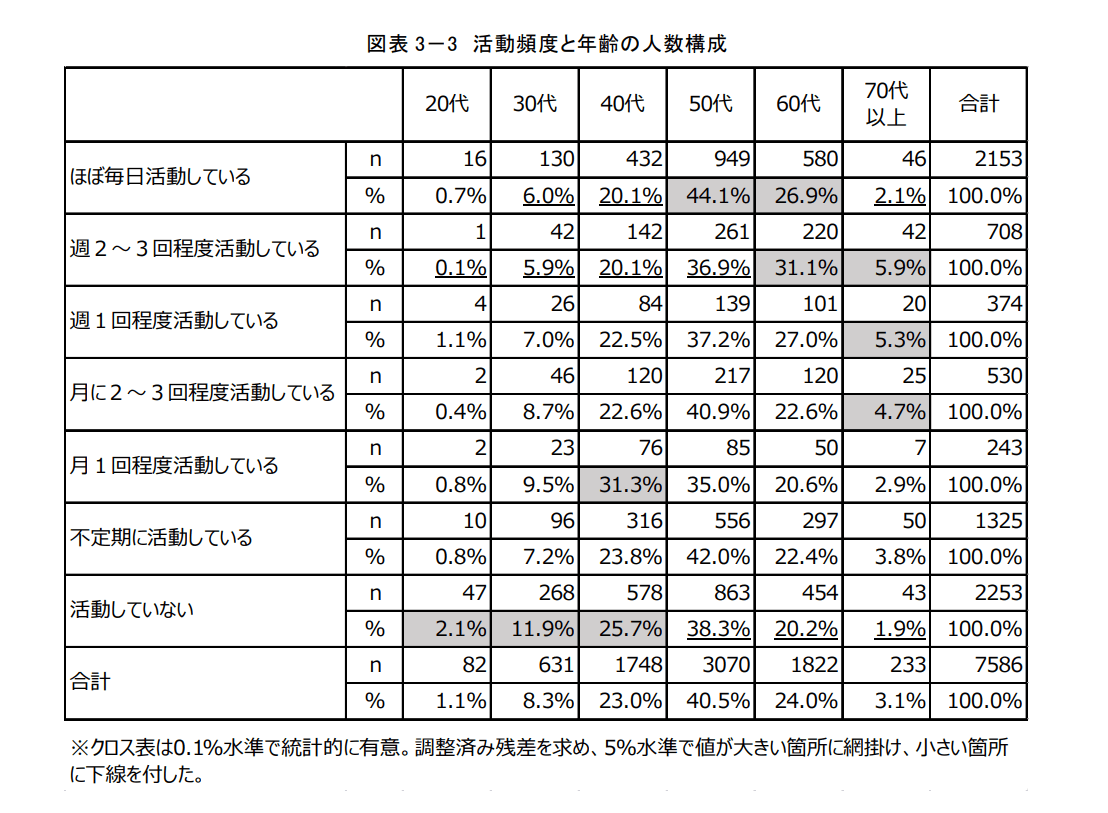 図表3-3_活動頻度と年齢の人数構成