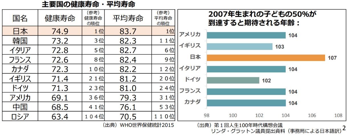 主要国の健康寿命・平均寿命