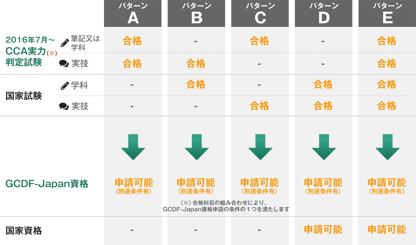 資格試験と対策 キャリアコンサルタント養成講習 Gcdf Japanキャリアカウンセラートレーニングプログラム