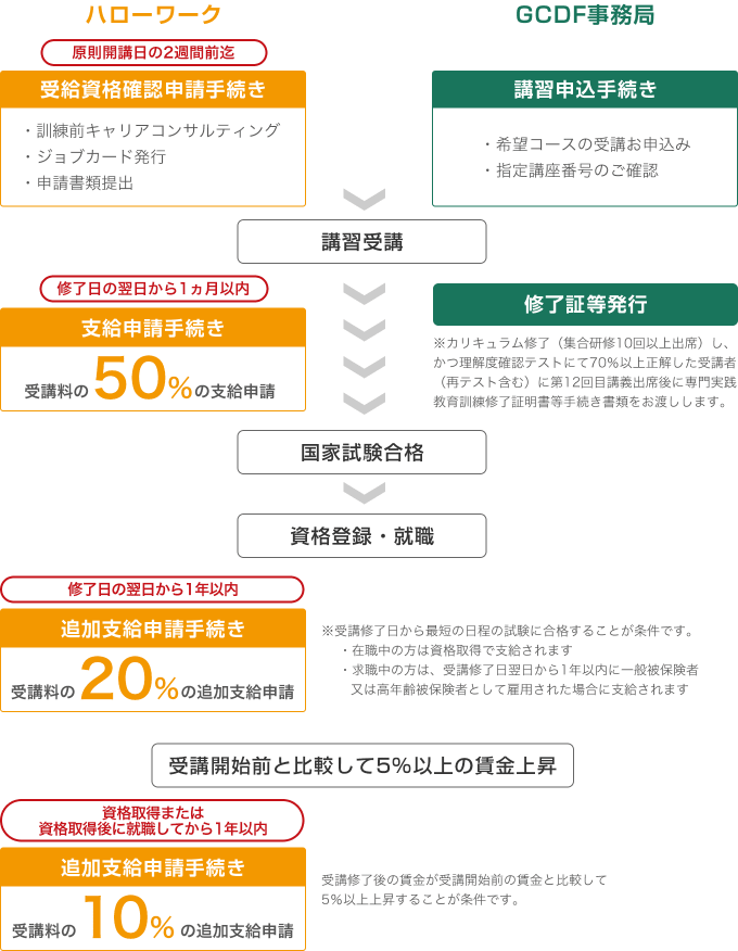 講習受講から給付金支給までの流れ