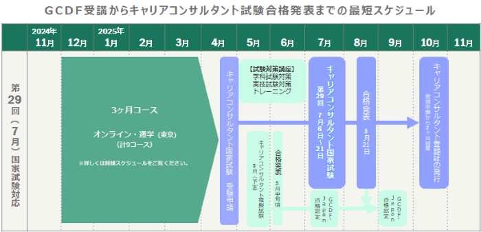 GCDF受講からキャリアコンサルタント試験合格発表までのスケジュール_第29回