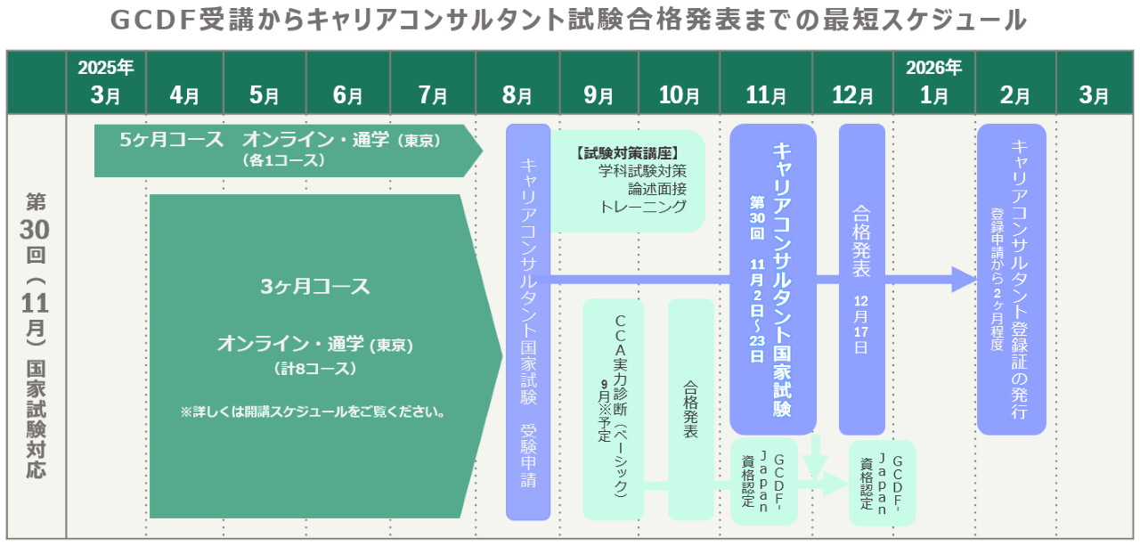 GCDF受講からキャリアコンサルタント試験合格発表までのスケジュール_第30回